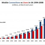 Mobility 2009 reveals South Africa's cellular gap