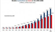 Mobility 2009 reveals South Africa's cellular gap