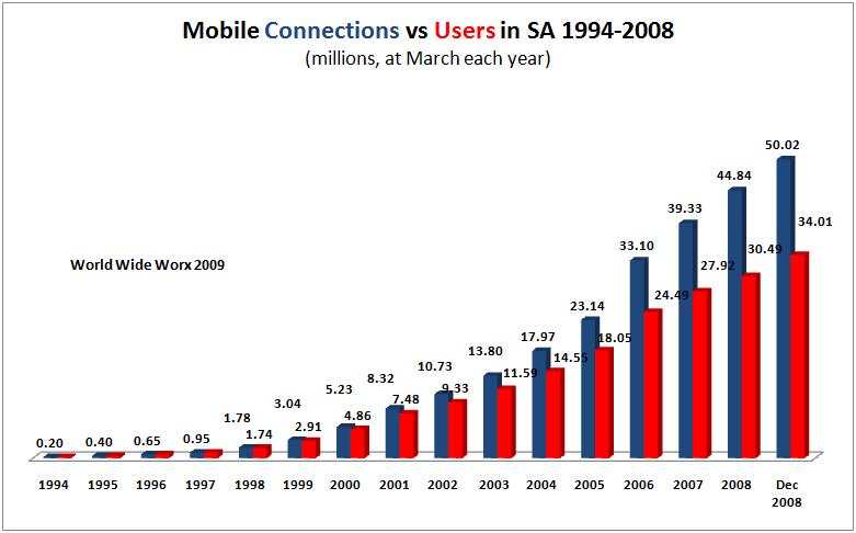 Mobility 2009 reveals South Africa's cellular gap