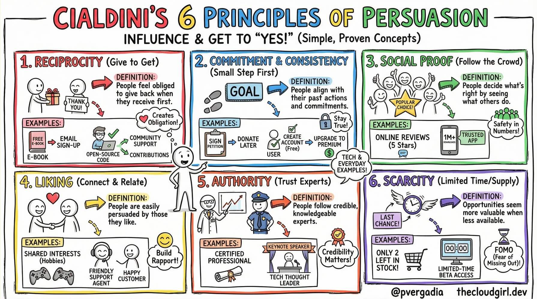 Robert Cialdini's Weapons of Influence - The Power of Persuasion